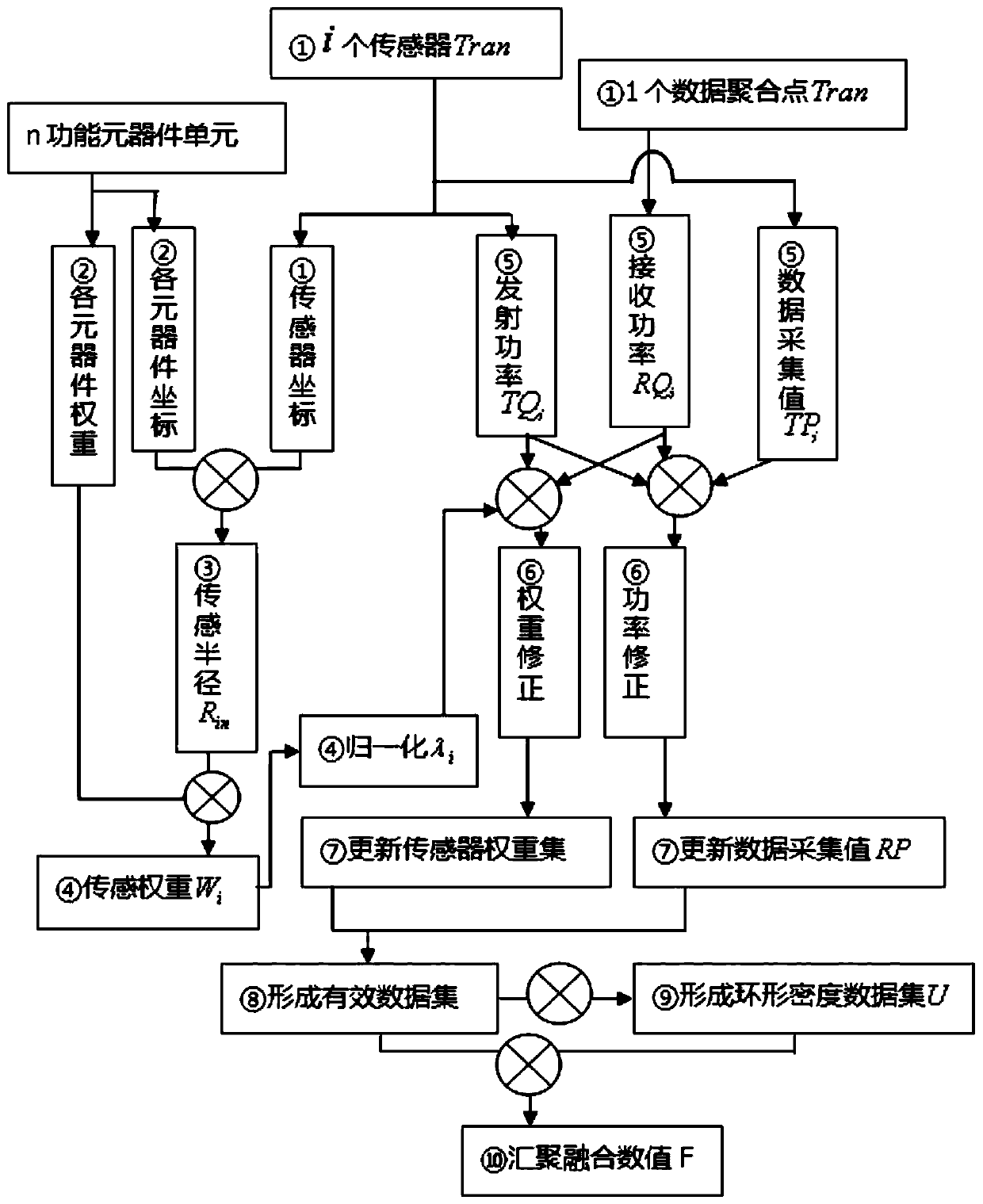 Large-scale launching equipment sensing data fusion evaluation method based on sensing weight annular density convergence