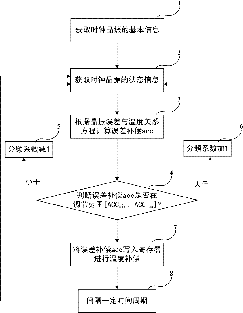 Wide range temperature error compensating method of real-time clock and system thereof