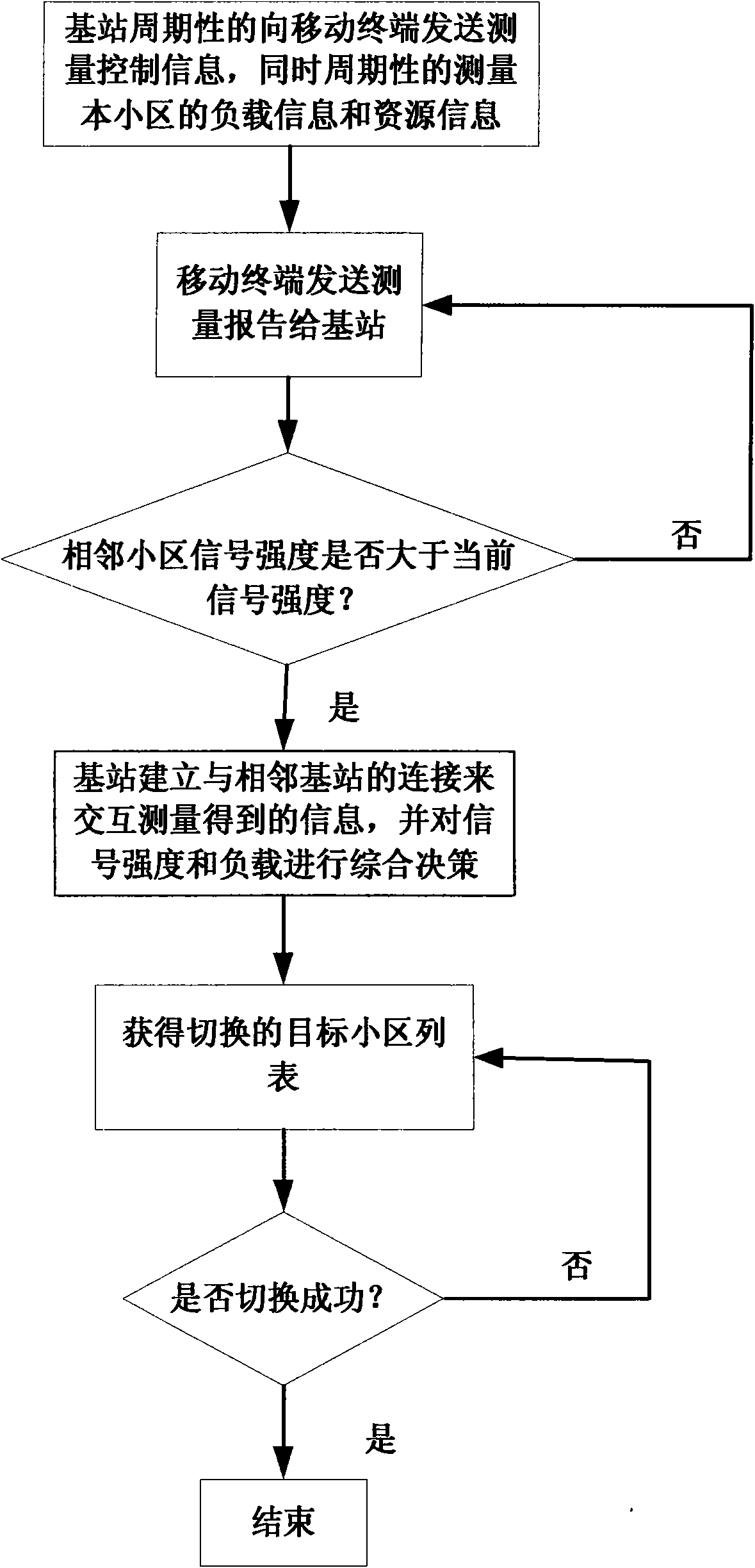 Region switching method based on signal intensity and load estimation