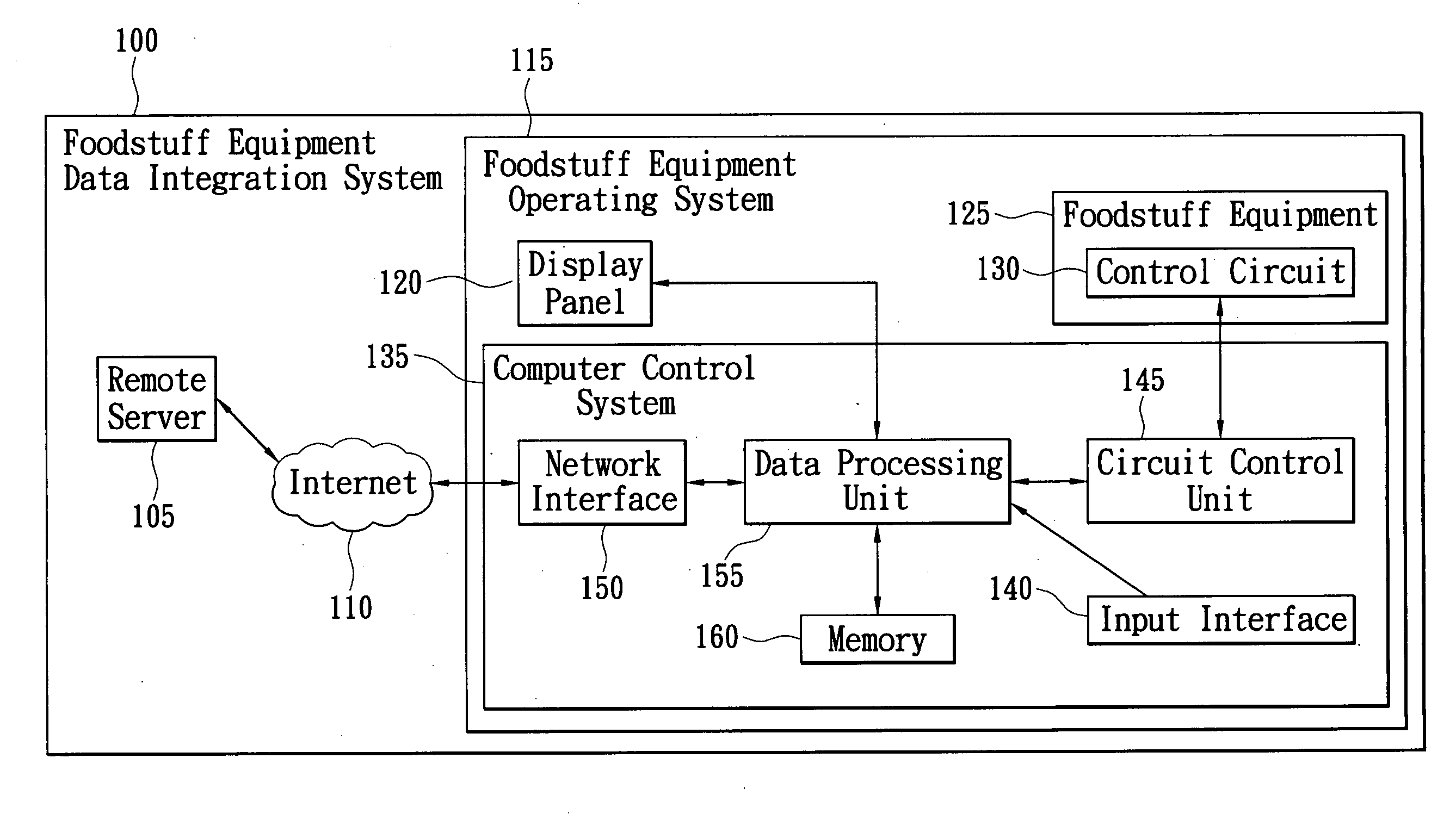 Foodstuff equipment data integration system and data processing method thereof