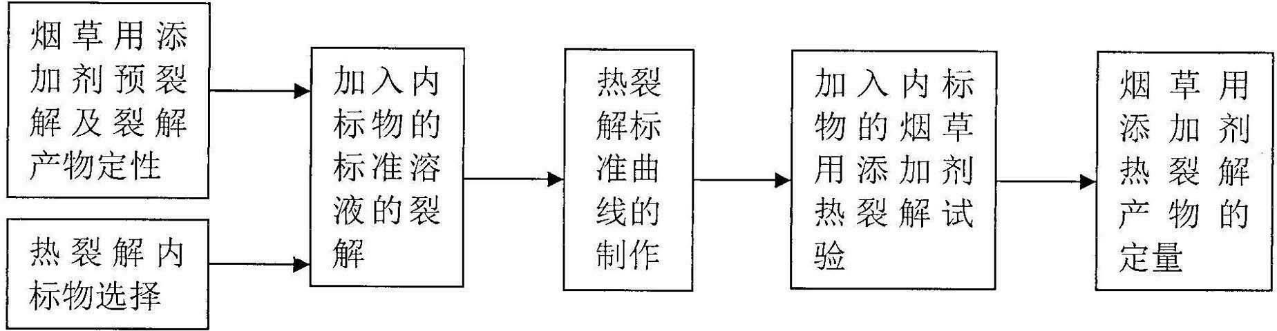 Internal standard method based quantifying method for thermal cracking product of additives for tobacco