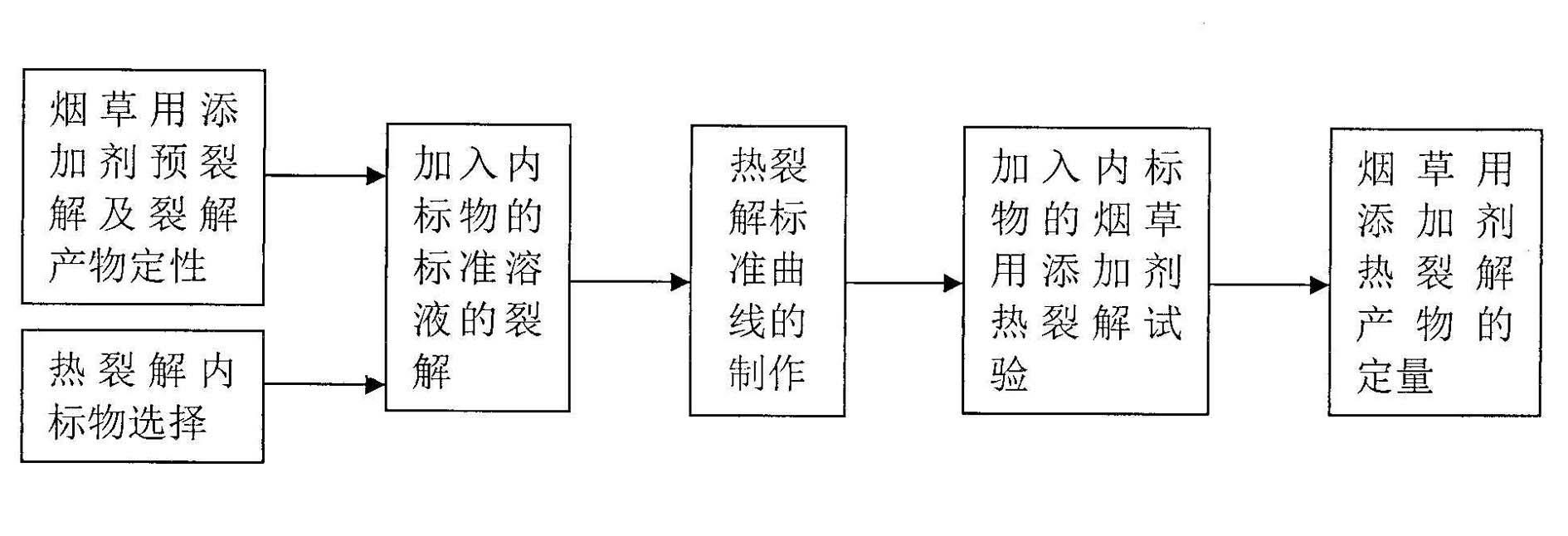 Internal standard method based quantifying method for thermal cracking product of additives for tobacco