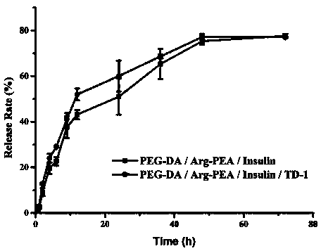Transdermal delivery type hydrogel as well as preparation method and application thereof