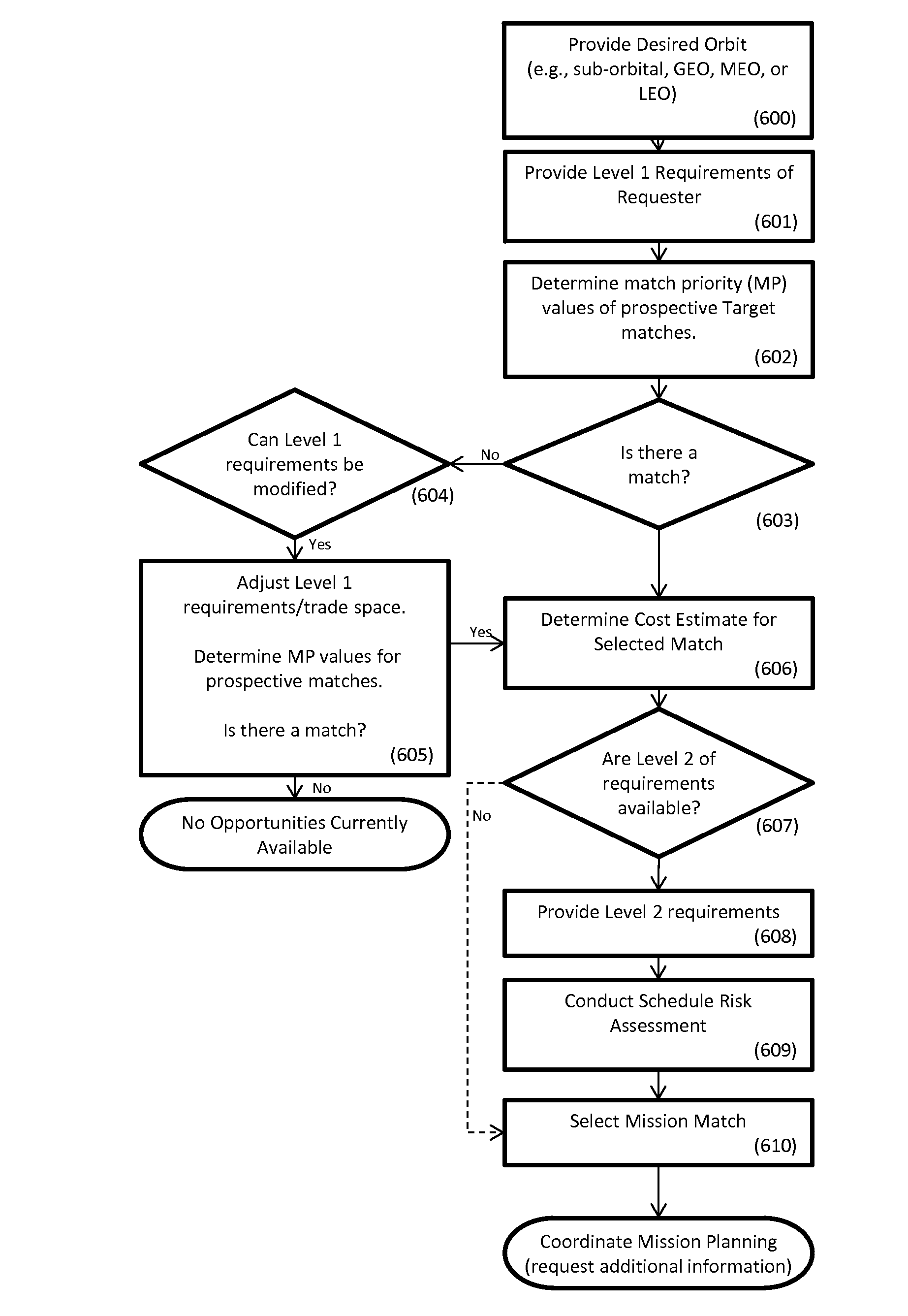 System and method for matching of space launch, satellite, and mission payload opportunities