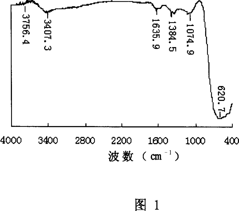 Preparation process of antimony doped stannum oxide nano-crystal