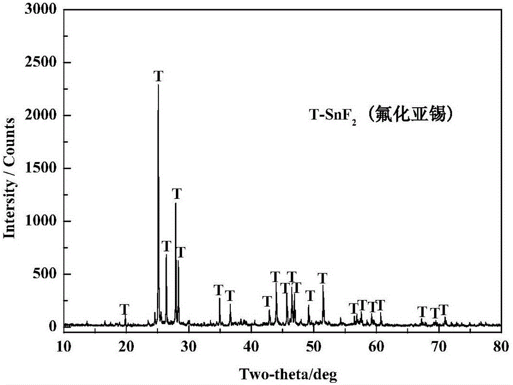 Preparation method of stannous fluoride