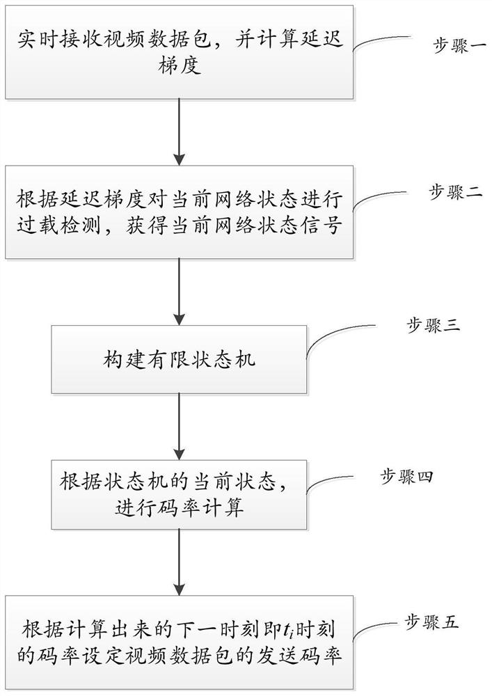 A congestion control method and system for ensuring video quality in real-time video