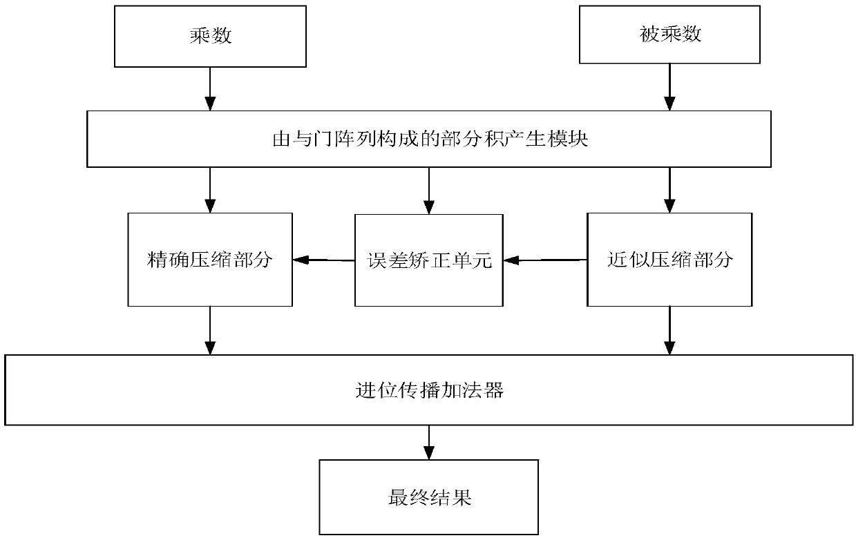 4-2 approximate compressor and approximate multiplier