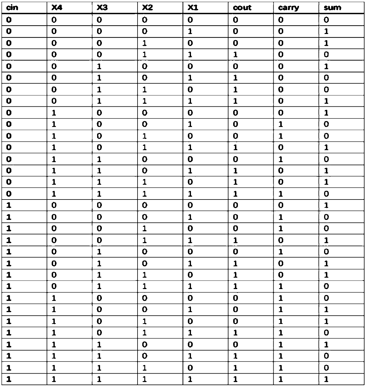 4-2 approximate compressor and approximate multiplier