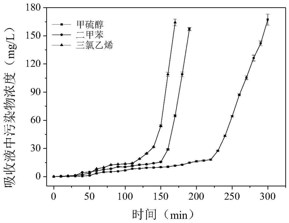 Preparation method and application of bentonite composite material for adsorbing and degrading site odor substances