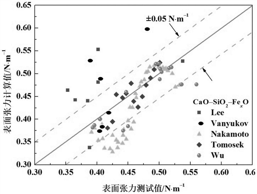 A Prediction Method of Slag Surface Tension Based on Melt Structure Analysis