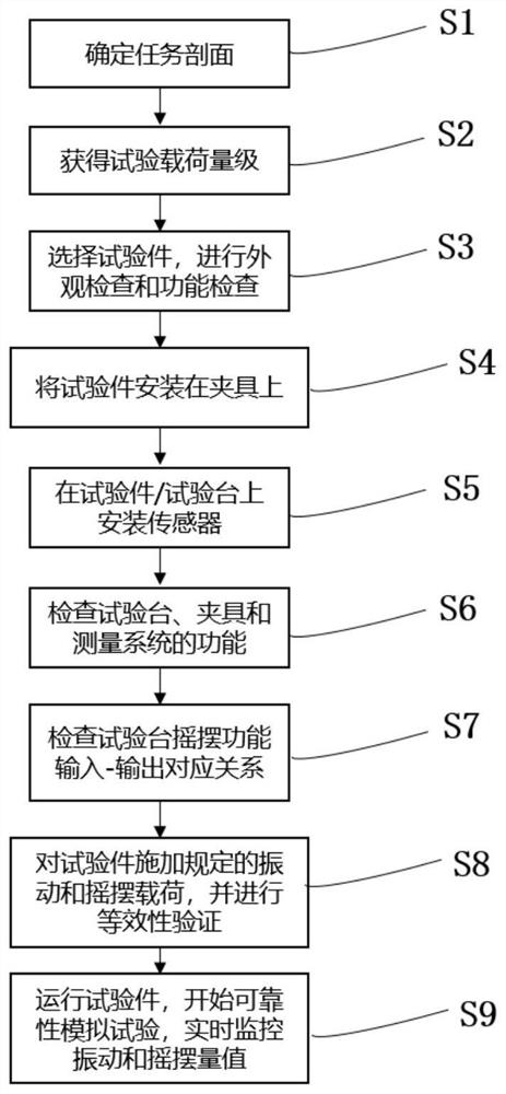 Test method based on multi-axis swing and vibration composite test platform