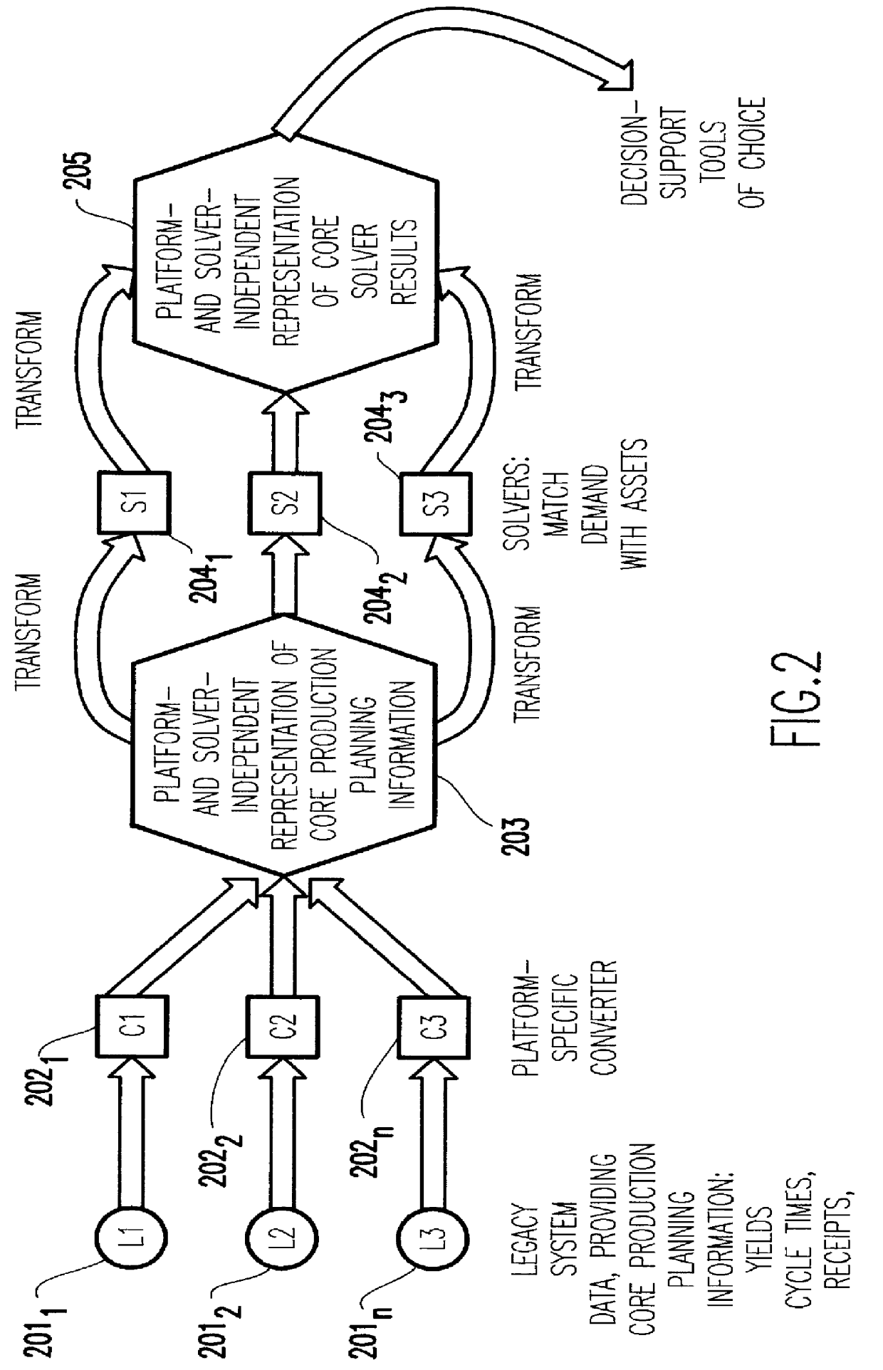 Method to provide common support for multiple types of solvers for matching assets with demand in microelectronics manufacturing