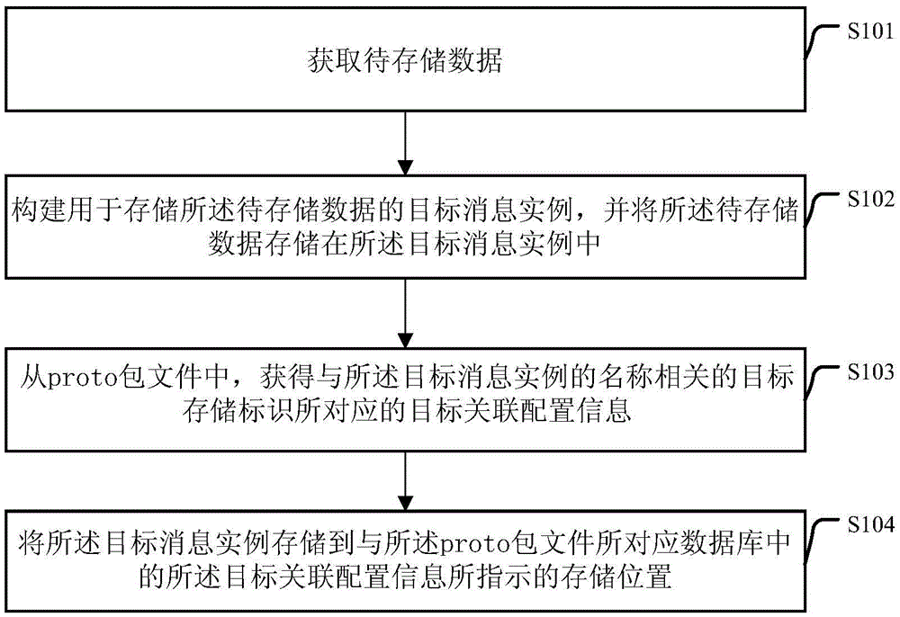 Data storing and reading method and device using protobuf