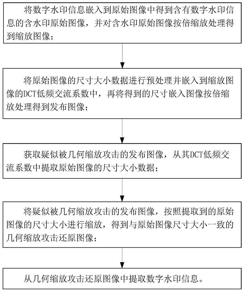 Digital watermarking method and device for resisting geometric scaling attacks