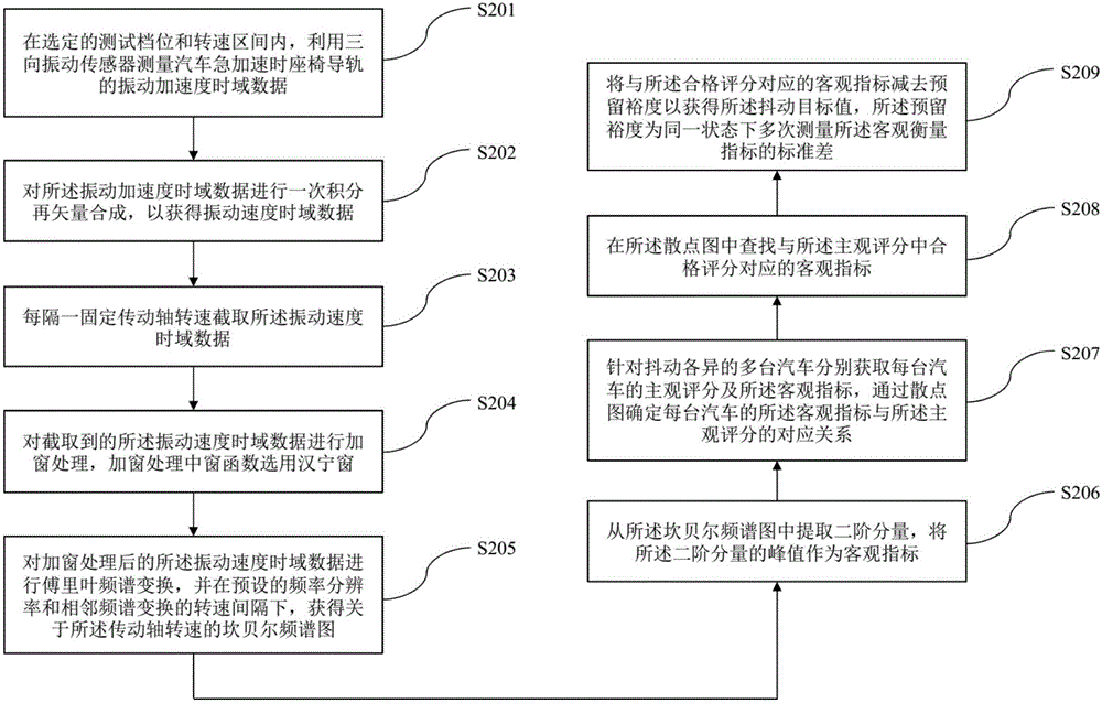Method and device for testing shake of whole automobile during urgent acceleration of automobile