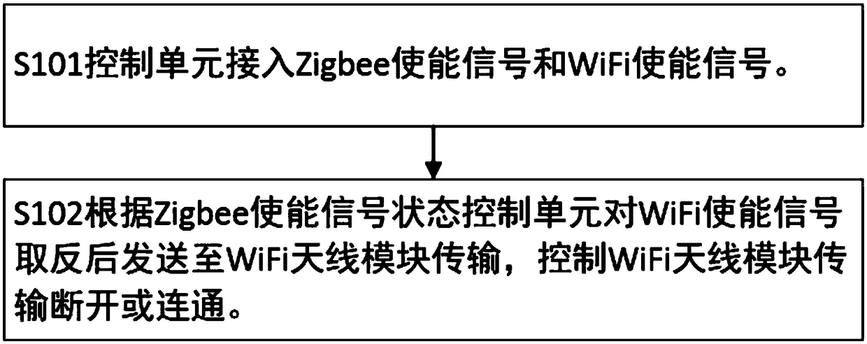 A method and apparatus for coexistence of Zigbee network and WiFi