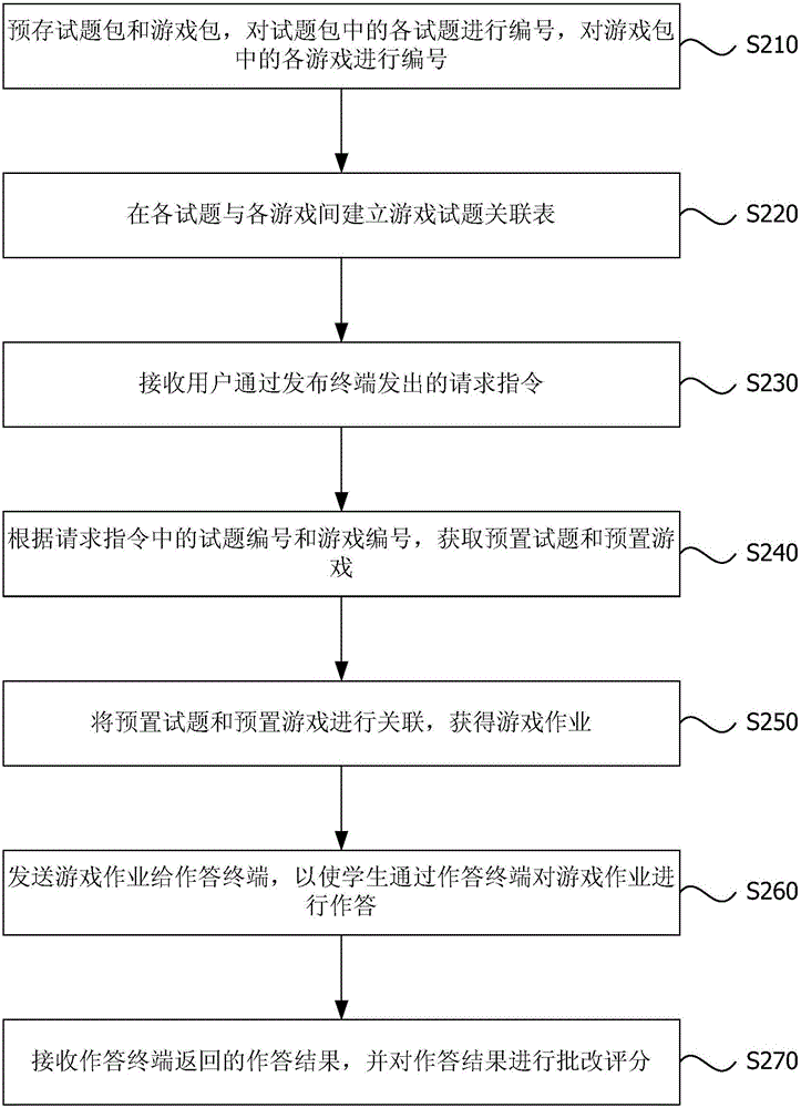 Online operation method and apparatus