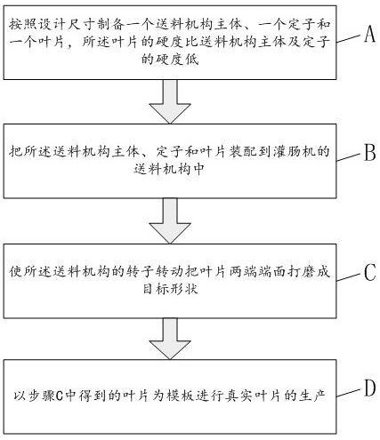 A method for forming the shape of the blade end surface of a sausage enema machine