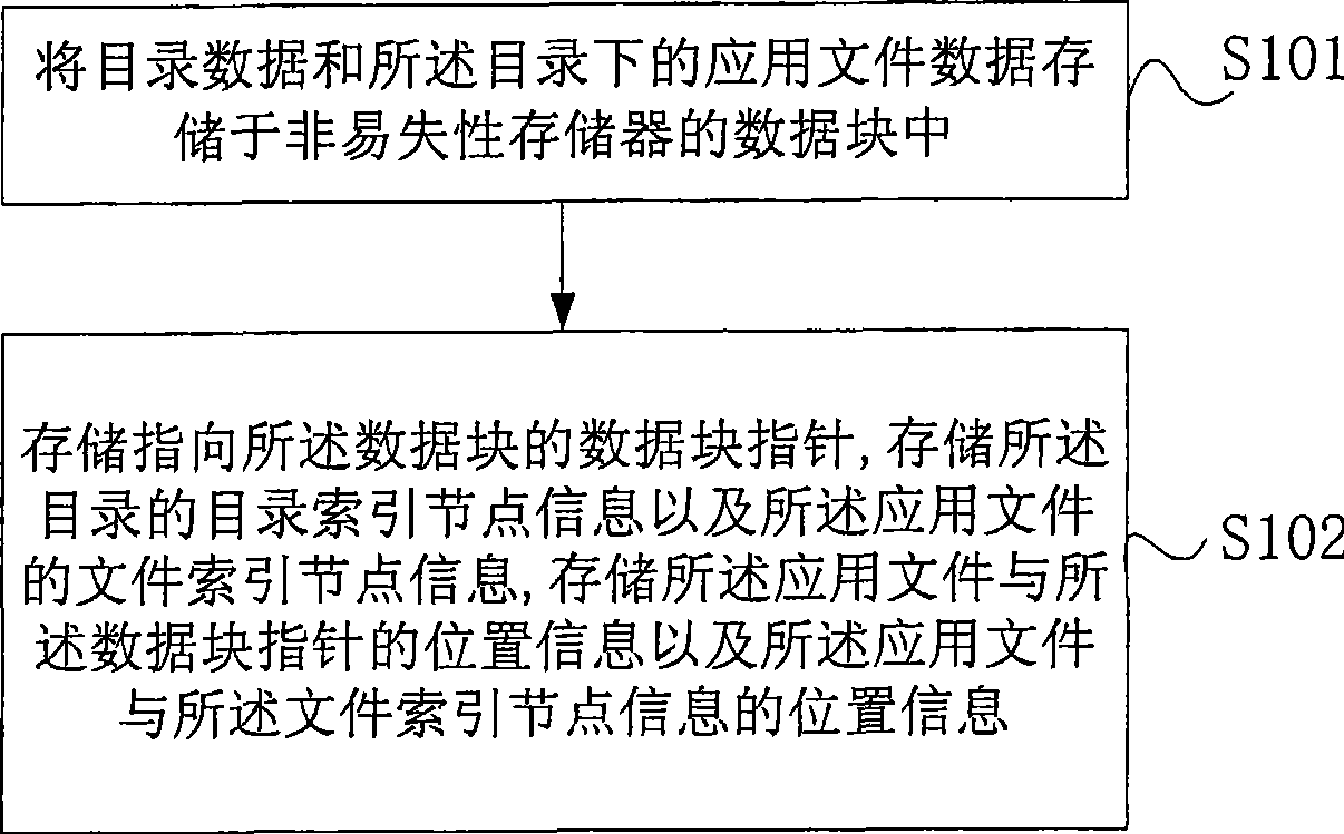 Method and device for storing files and method and device for deleting files