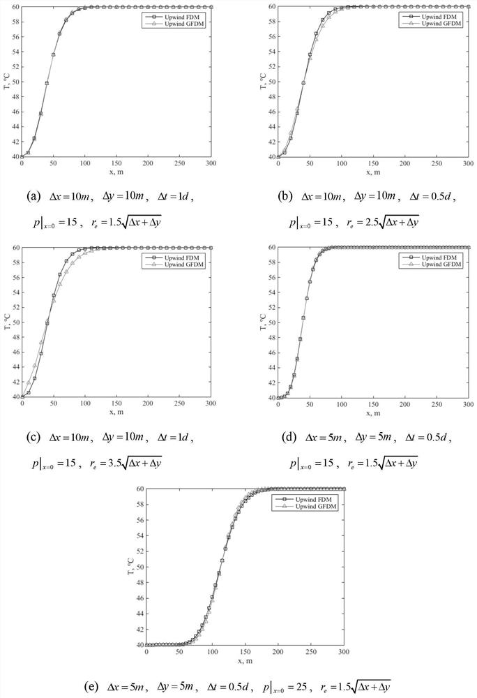Reservoir porous medium flow temperature coupling model calculation method based on windward GFDM