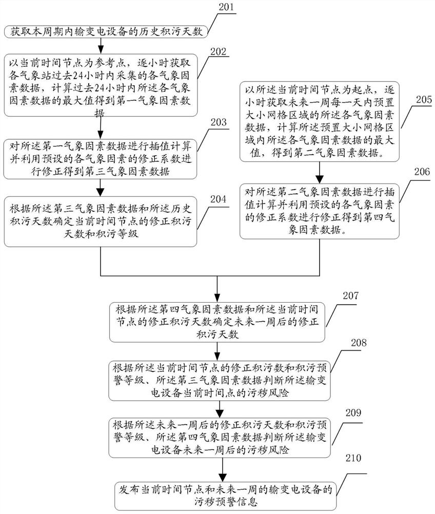 Pollution monitoring and early warning method and device for power transmission and transformation equipment