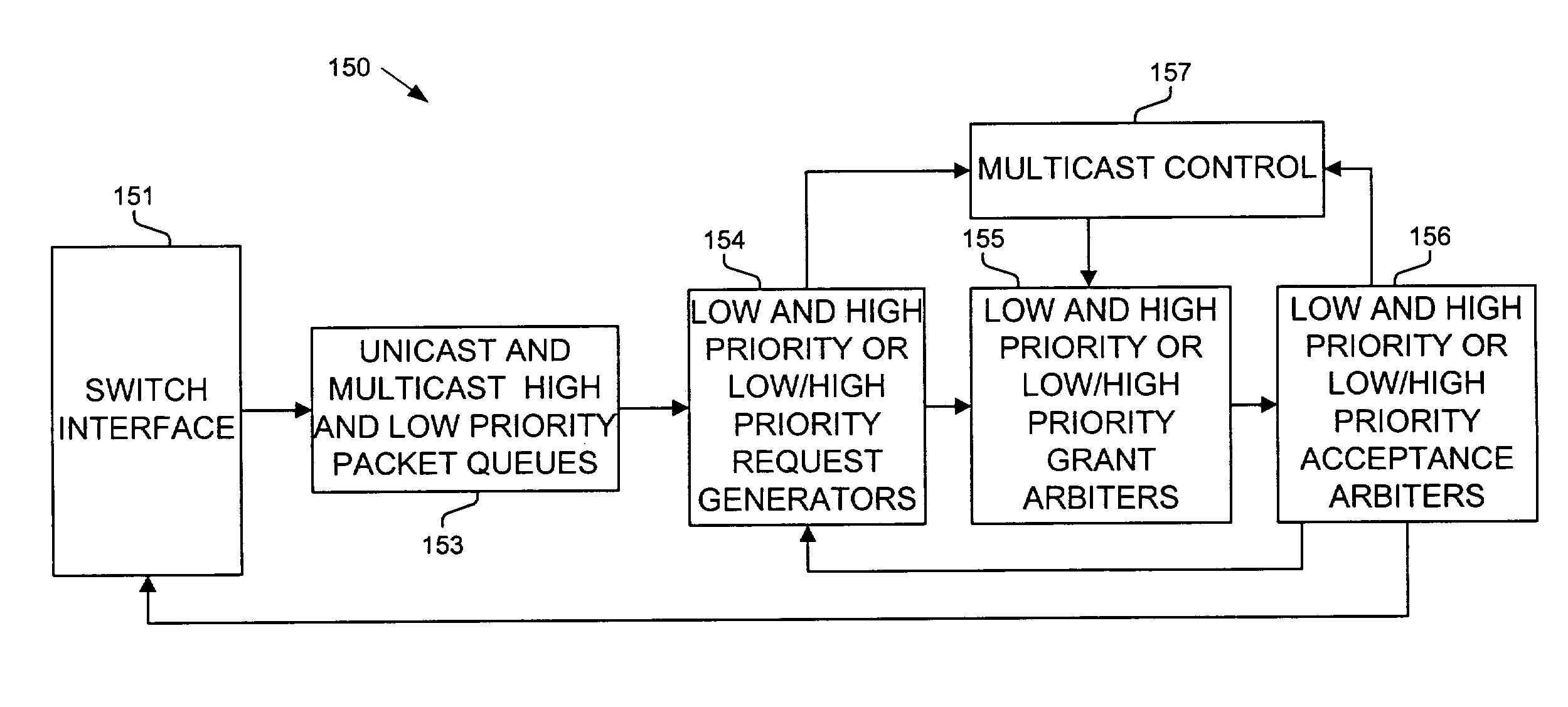Methods and apparatus for simultaneously scheduling multiple priorities of packets