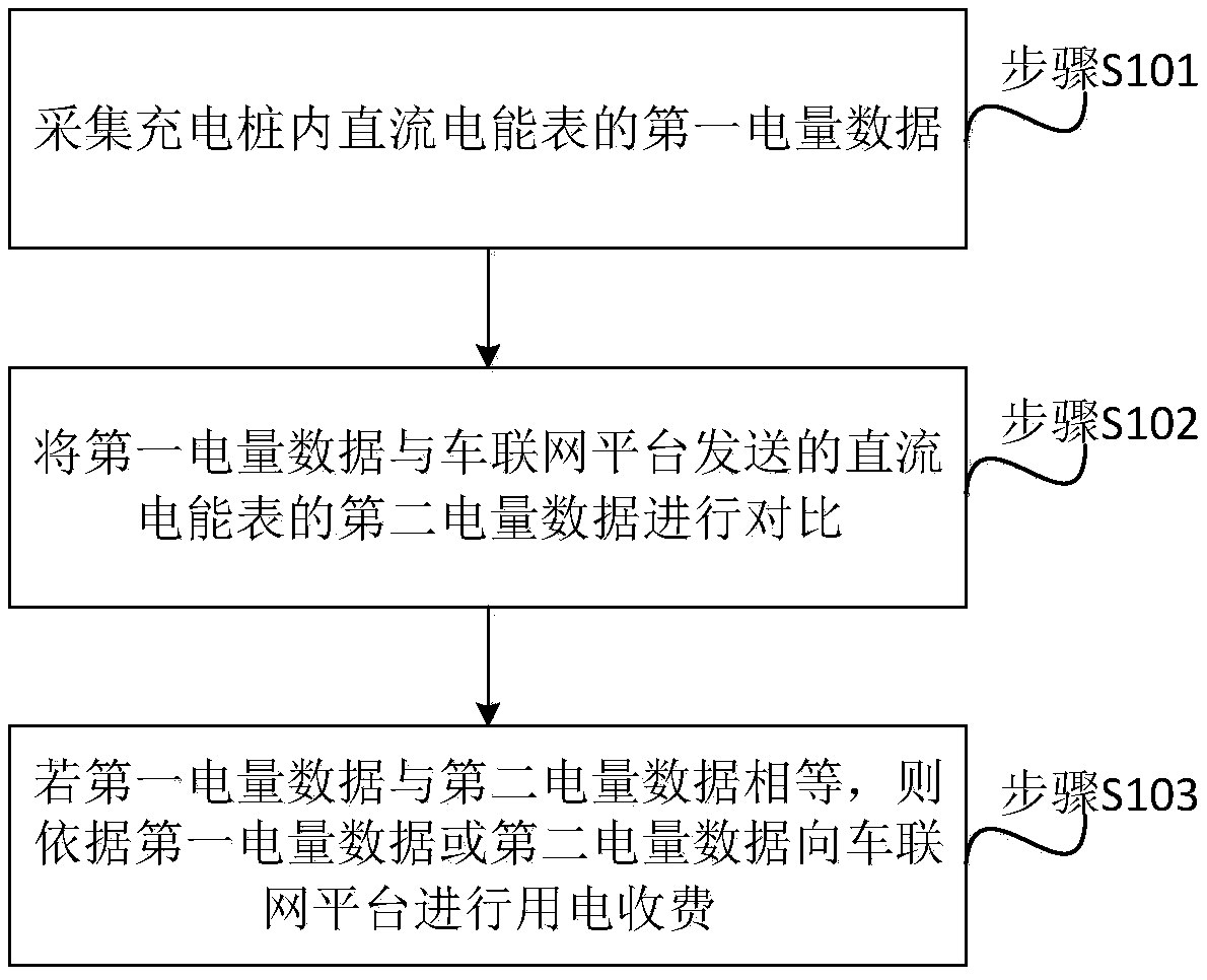Account management method for electricity consumption of charging pile
