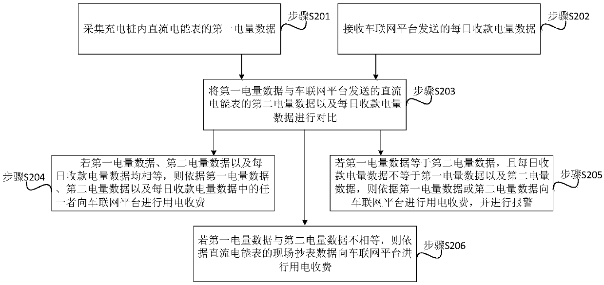 Account management method for electricity consumption of charging pile