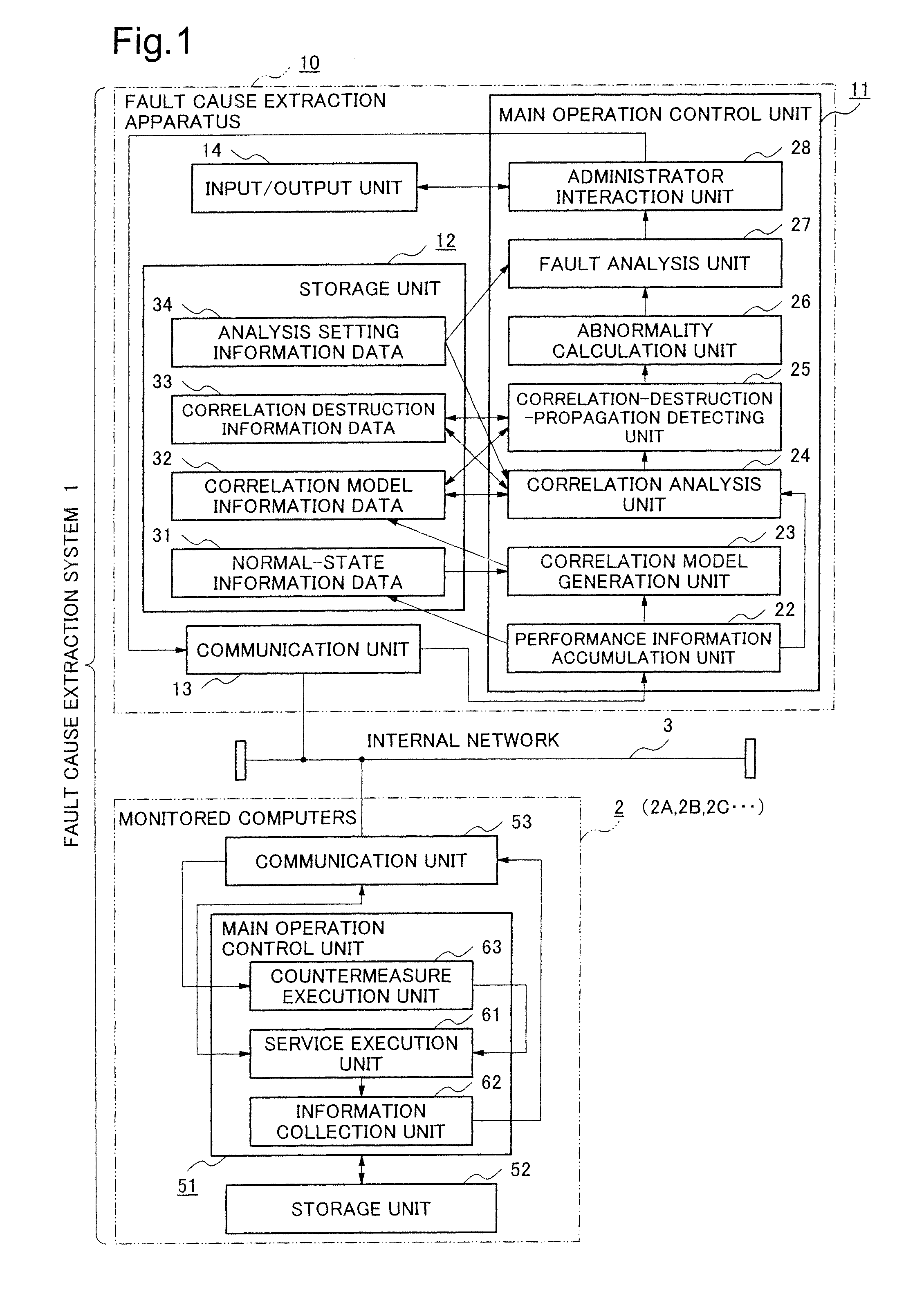 Apparatus method, and storage medium for fault cause extraction utilizing performance values