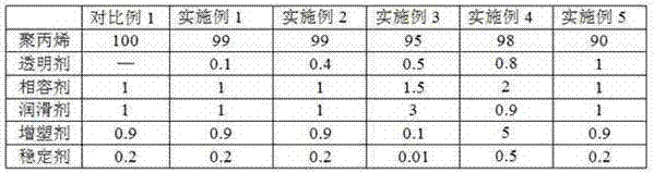 A kind of polypropylene transparent material for fused deposition molding and preparation method thereof