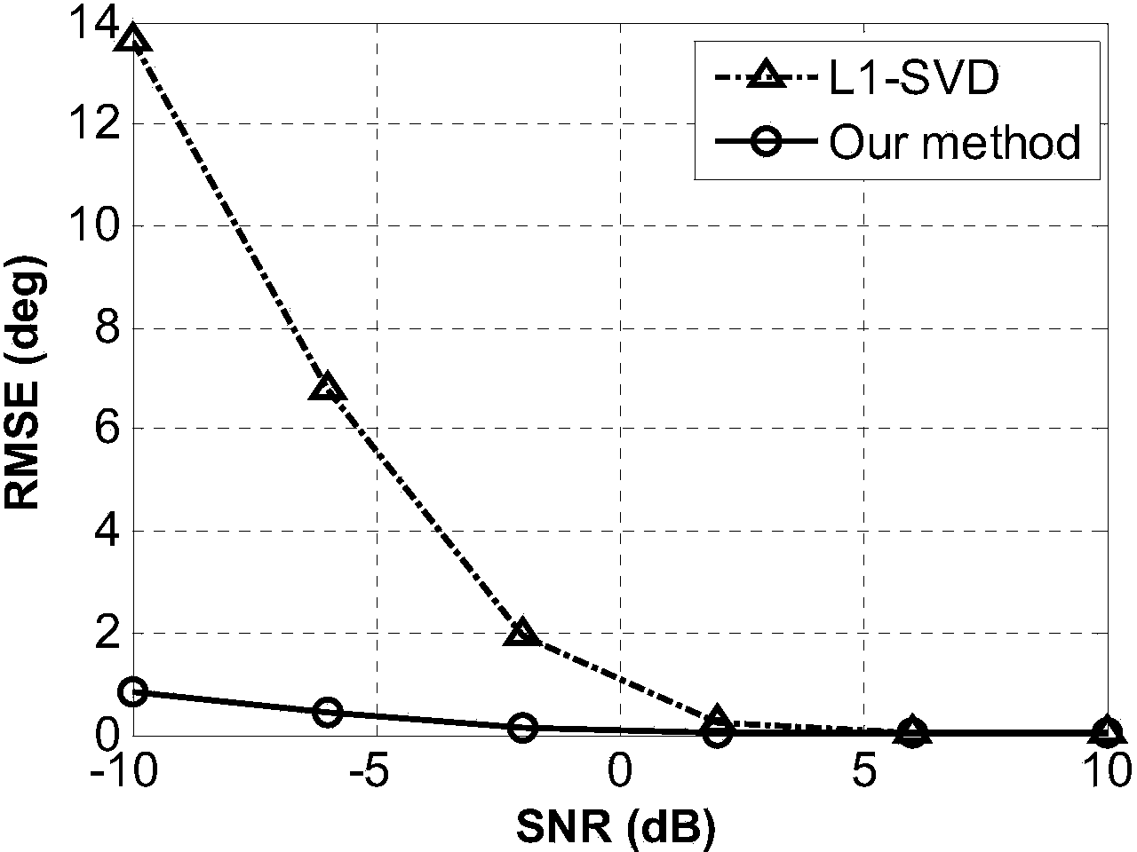 Far-field narrow-band DOA estimation method based on covariance matrix sparse representation