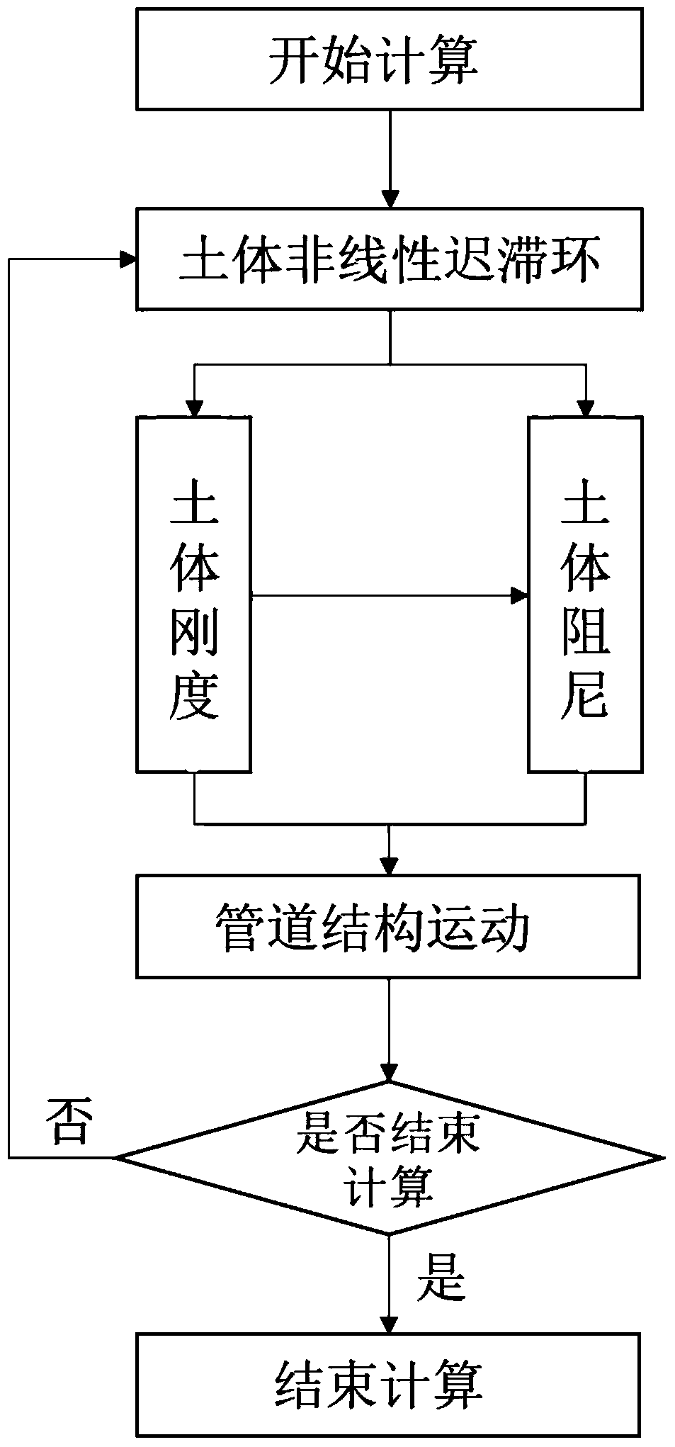 A Method for Analyzing Dynamic Coupling of Pipe and Soil