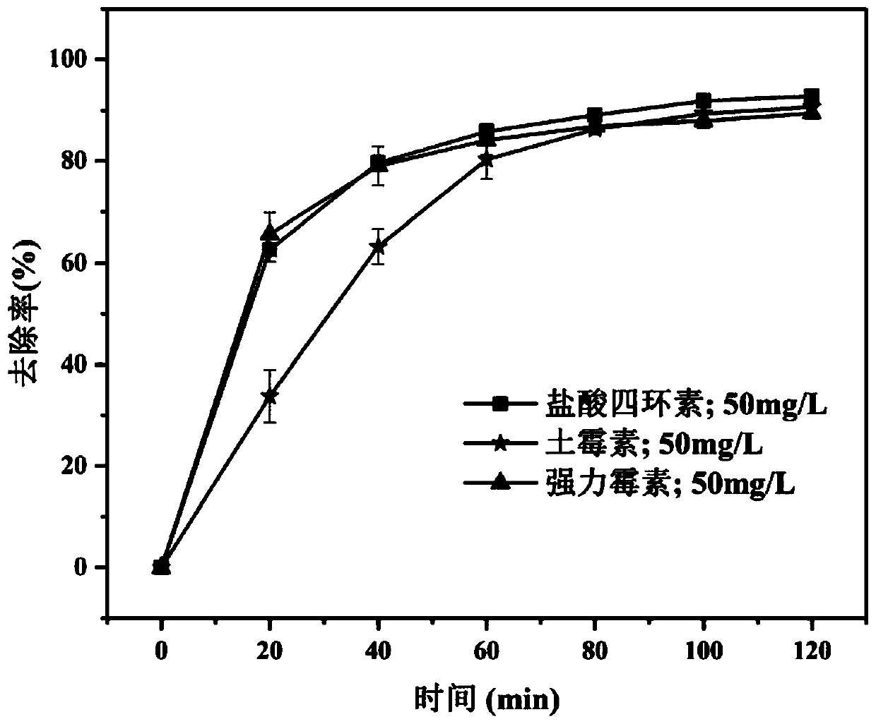 Method for removing tetracycline antibiotics in water