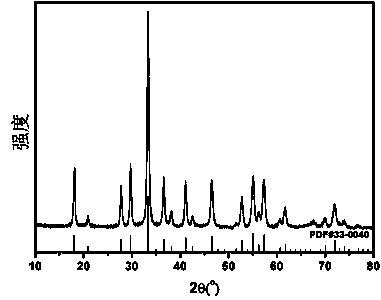 YAG fluorescent powder used in semiconductor illumination and preparation method thereof
