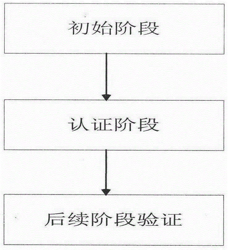 A user authentication model and method for quantum key distribution network