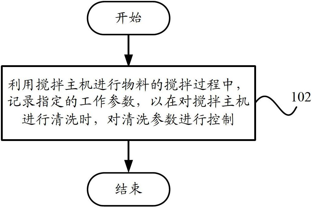 Cleaning control method for main stirring machine, cleaning control system and stirring station