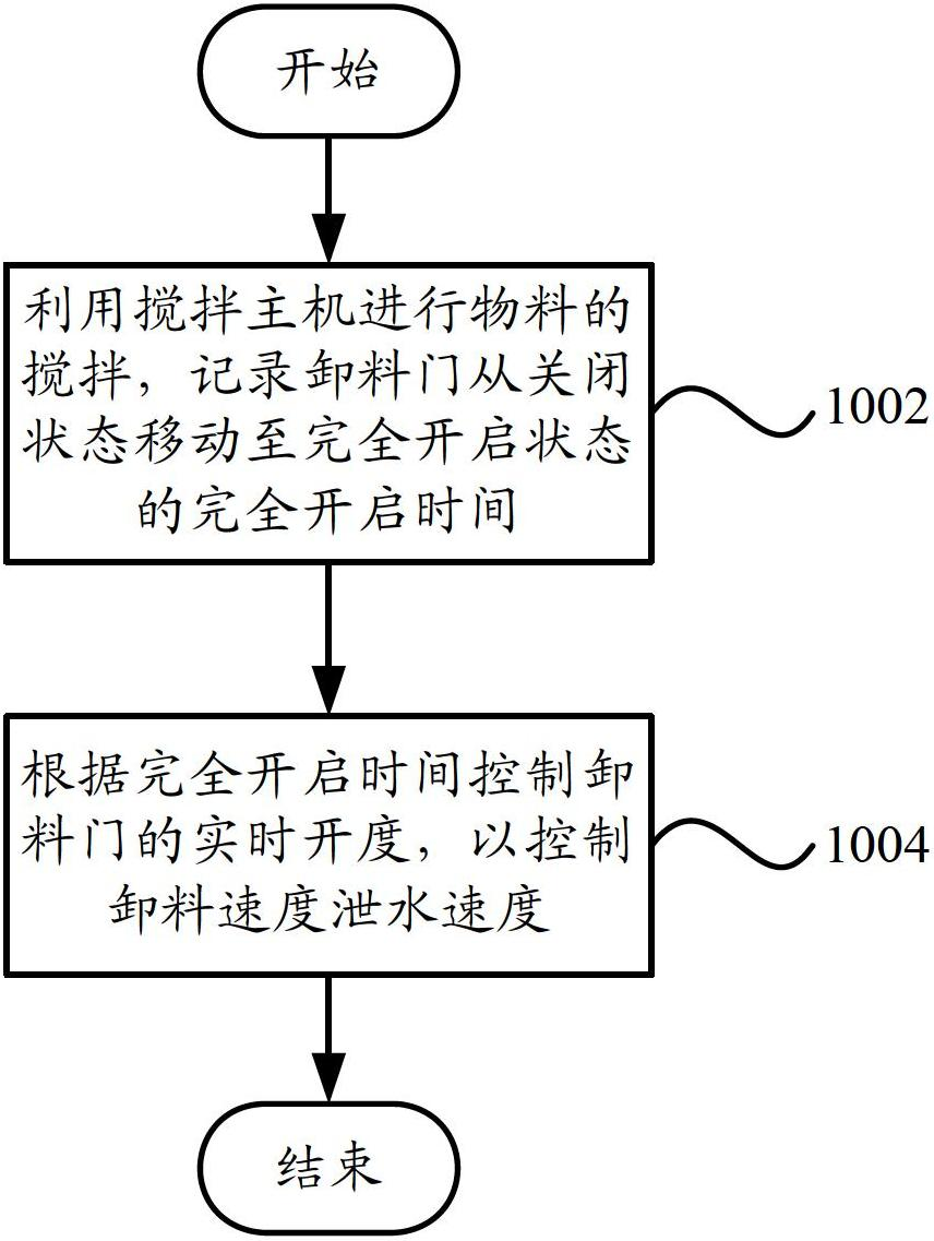 Cleaning control method for main stirring machine, cleaning control system and stirring station