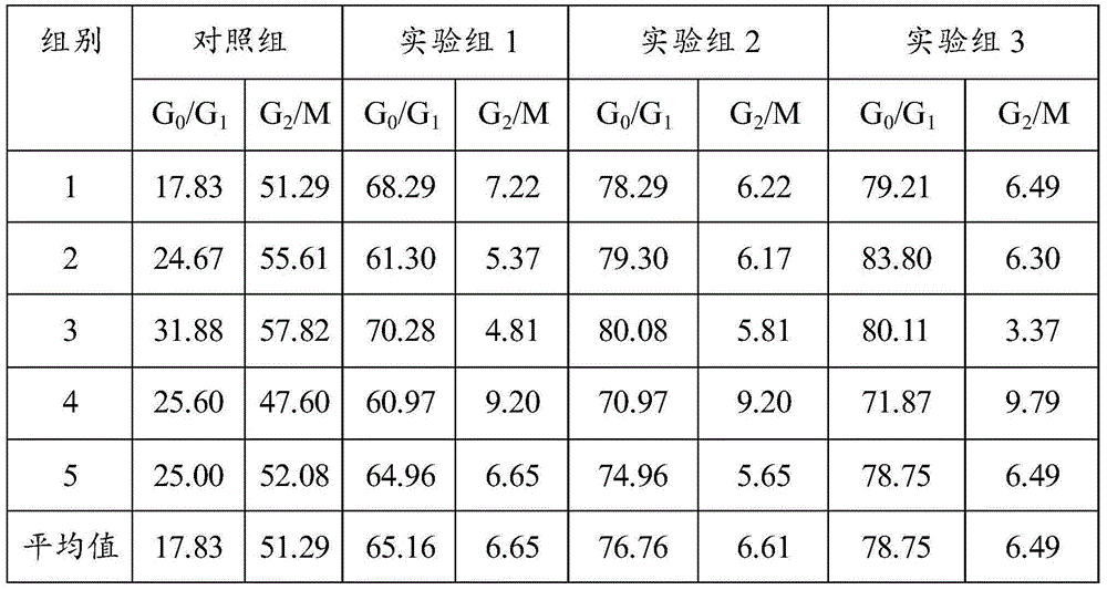 Stem cell serum-free culture medium and stem cell culture method