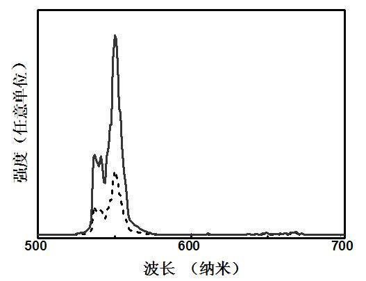 Preparation method of single-green up-conversion fluorescent marking material