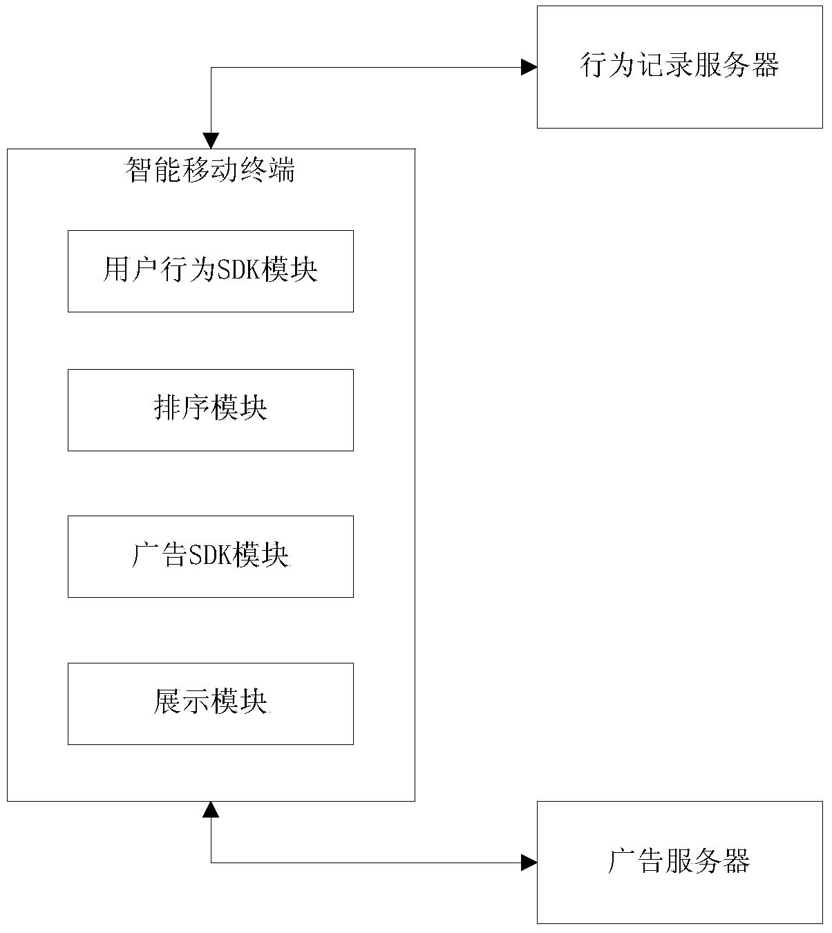 Method, device and system of pushing an APP application group of advertising of smart city