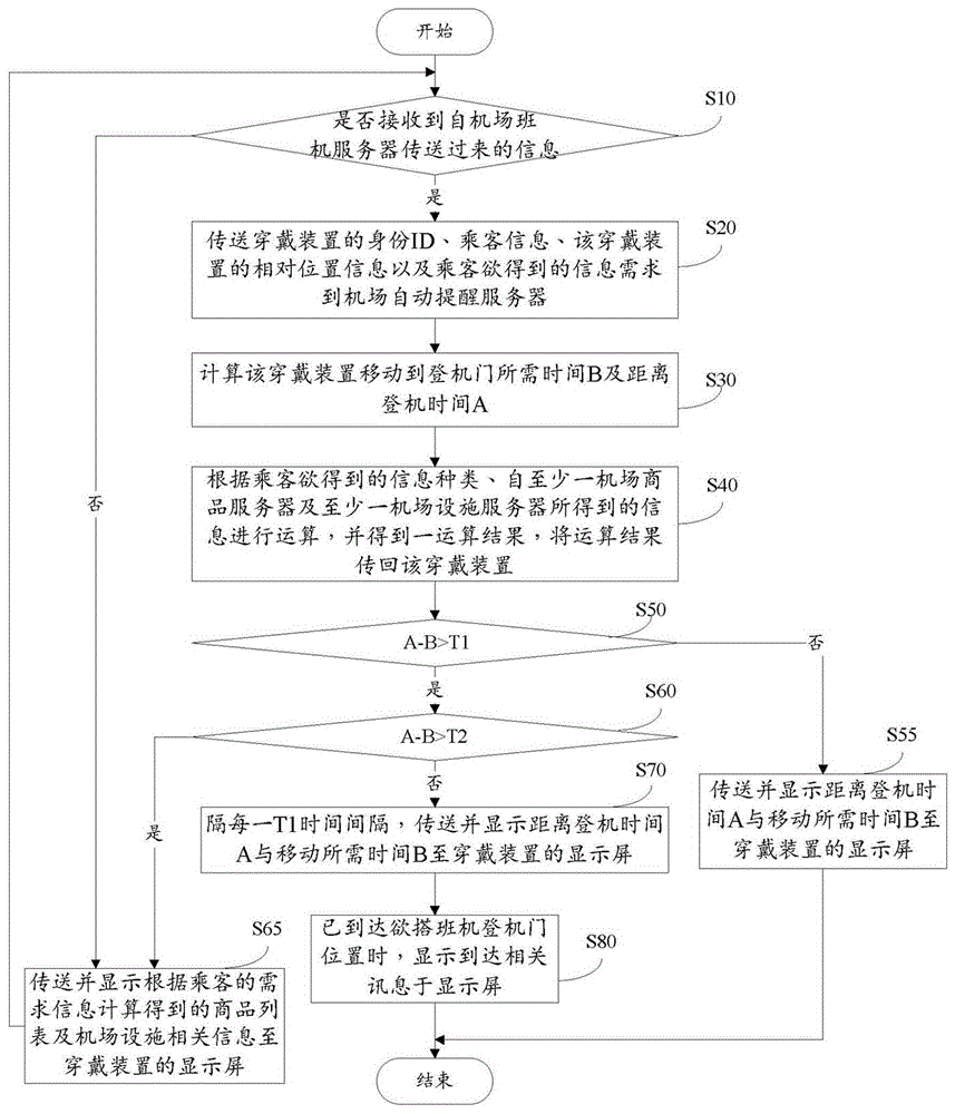 Airport automatic reminder system and method therefor