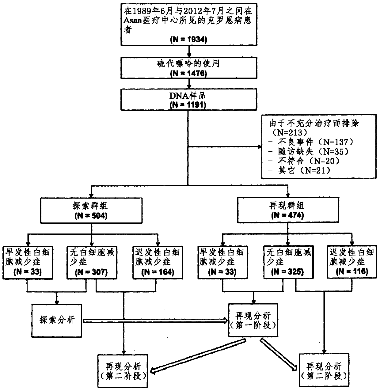 A composition for predicting the risk of thiopurine-induced leukopenia comprising a single nucleotide polymorphism marker in the nudt15 gene