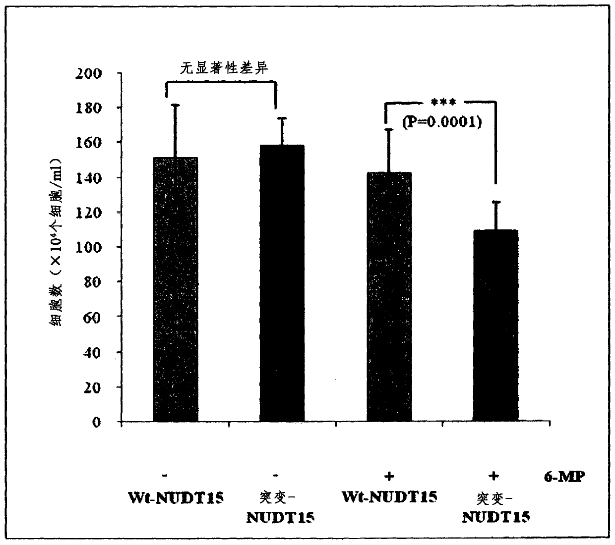 A composition for predicting the risk of thiopurine-induced leukopenia comprising a single nucleotide polymorphism marker in the nudt15 gene