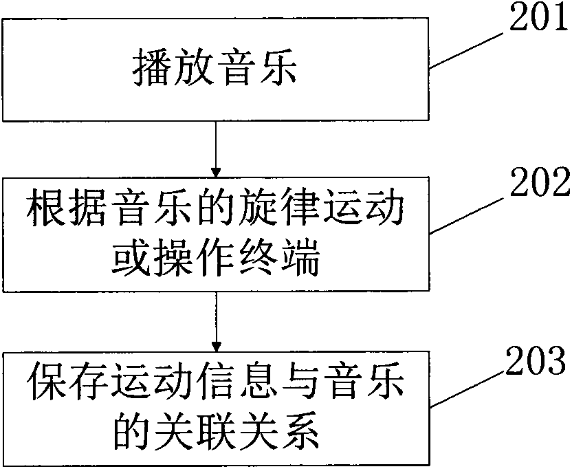 Music generating and playing method and corresponding terminal thereof