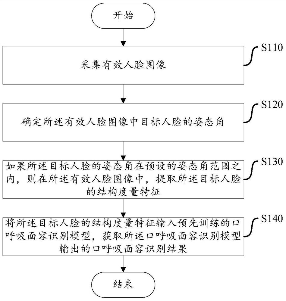 Mouth-breathing face recognition method, device and storage medium