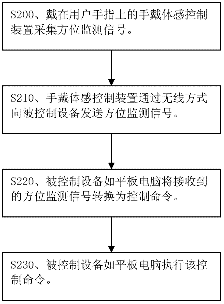 Man-machine interaction system and method