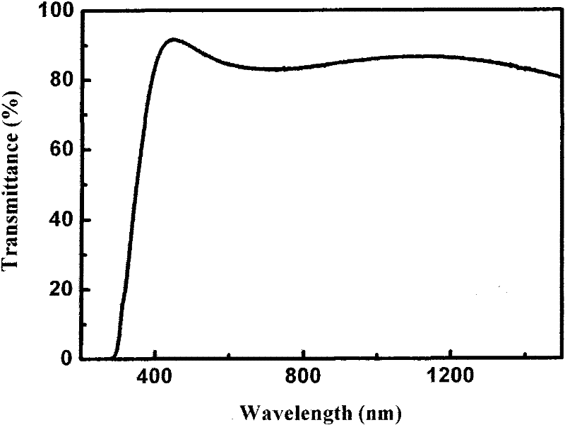 Gallium doped zinc oxide target and preparation method of transparent conductive film thereof