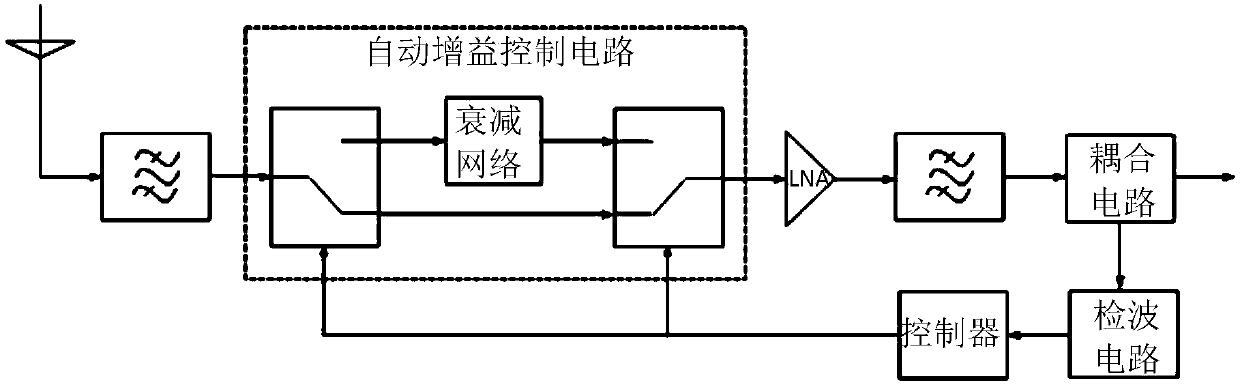 A receiver and an agc control system capable of reducing noise figure and increasing isolation