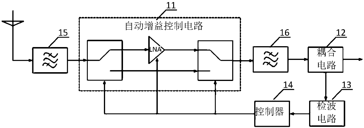 A receiver and an agc control system capable of reducing noise figure and increasing isolation
